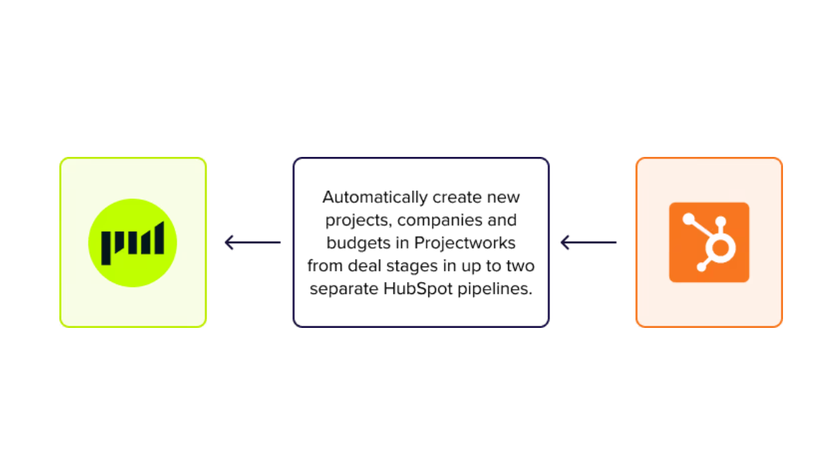 A workflow diagram that shows how HubSpot integrates with Projectworks. The text says, "Automatically create new projects, companies and budgets in Projectworks from deal stages in up to two separate HubSpot pipelines."