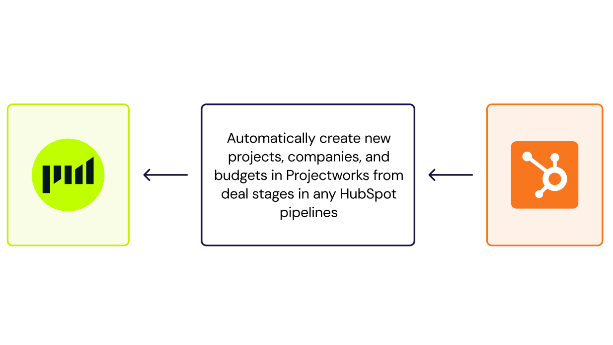 Automatically create new projects, companies and budgets in Projectworks from deal stages in up to two HubSpot pipelines.